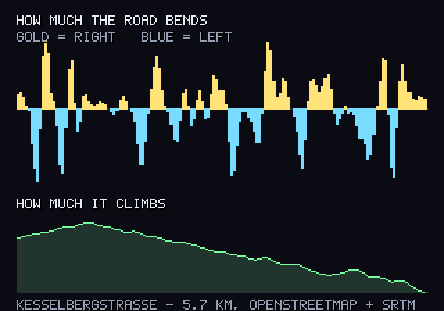Bend and climb profile of the Kesselberg stage